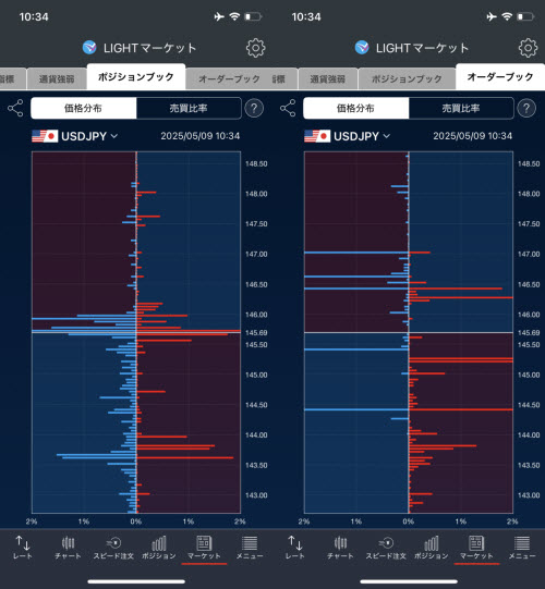 トレイダーズ証券[LIGHTFX]のスマホアプリの価格分布画面