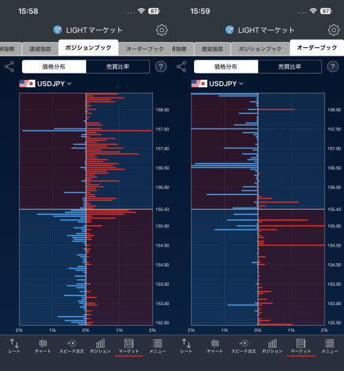 トレイダーズ証券[LIGHTFX]のスマホアプリの価格分布画面