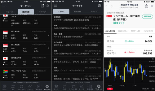 LINE FXX経済指標通知結果からのアプリ移動画面(経済指標/ニュース/これまでの予想と結果)
