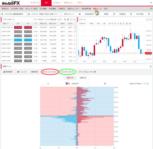 トレイダーズ証券[みんなのFX]のWEBトレーダーの価格分布画面