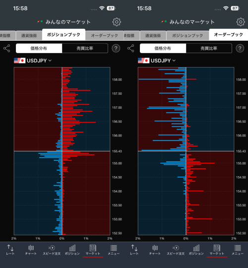 トレイダーズ証券[みんなのFX]のスマホアプリの価格分布画面