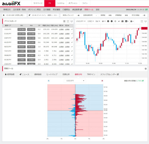 トレイダーズ証券[みんなのFX]のWEBトレーダーの価格分布情報画面