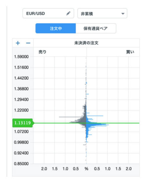 OANDA証券のOANDAオーダーブック画面