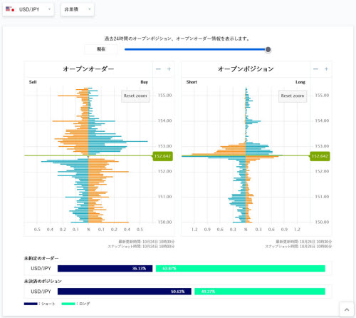 OANDA証券のOANDAオーダーブック画面