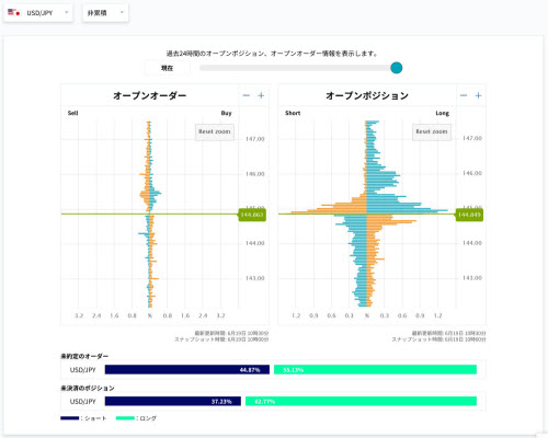 OANDA証券のOANDAオーダーブック画面