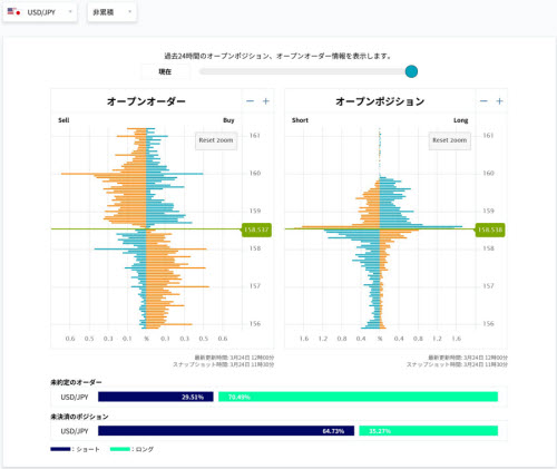OANDA証券のOANDAオーダーブック画面